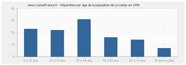 Répartition par âge de la population de Le Leslay en 1999